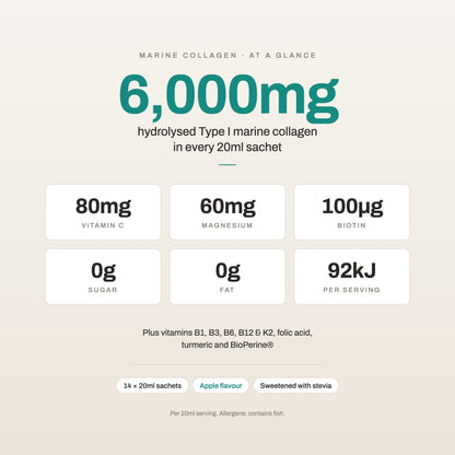 Marine Collagen at a glance: 6,000mg hydrolysed Type I marine collagen, 80mg vitamin C, 60mg magnesium, 100µg biotin, 0g sugar, 0g fat, 92kJ per 20ml serving